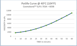Potlife Curve @ 40°C (104°F) - Cosmobond™ SLPU 703A + 603B