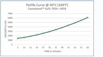 Potlife Curve @ 40°C (104°F) - Cosmobond™ SLPU 705A + 605B